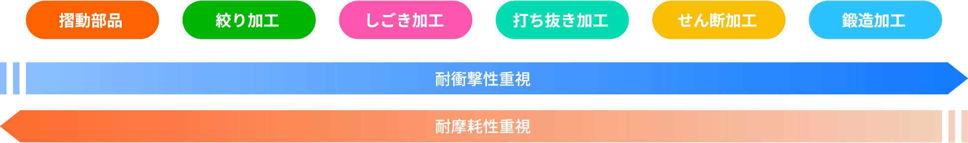 加工方法と耐摩耗・耐衝撃性 グラフ