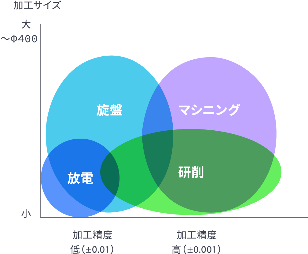 設備加工領域